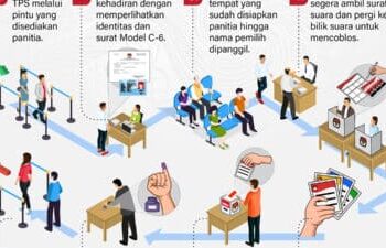 Panduan Pemilih untuk Pemilu 2024: Dokumen yang Harus Dibawa dan Tata Cara Pencoblosan
