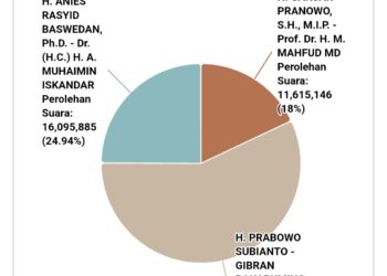 Suara Ganjar Anjlok di TPS Tempat Megawati Nyoblos