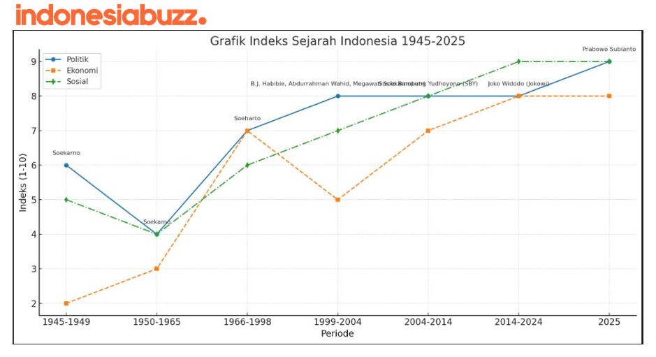 Media Indonesia 1945–2025: Dari Senjata Perjuangan hingga Era Digita