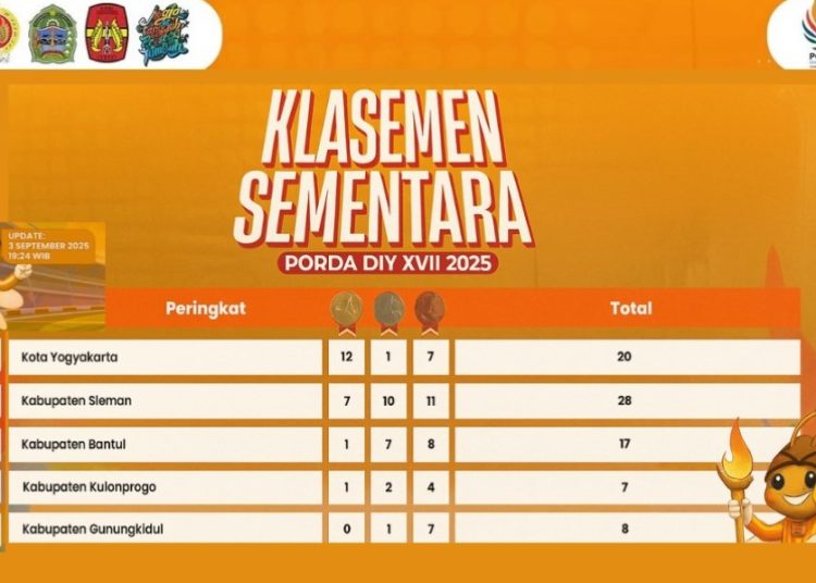 Kota Yogyakarta pimpin klasemen sementara PORDA XVII DIY 2025