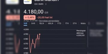 Saham Bank Mandiri Masih Merah, Sentimen Rekening Donasi Jadi Sorotan Pasar