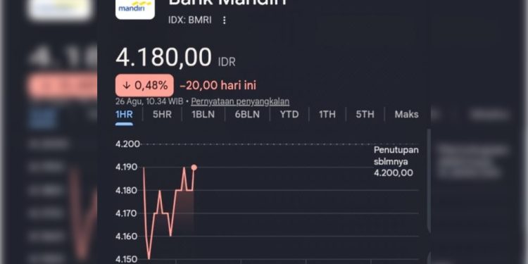 Saham Bank Mandiri Masih Merah, Sentimen Rekening Donasi Jadi Sorotan Pasar